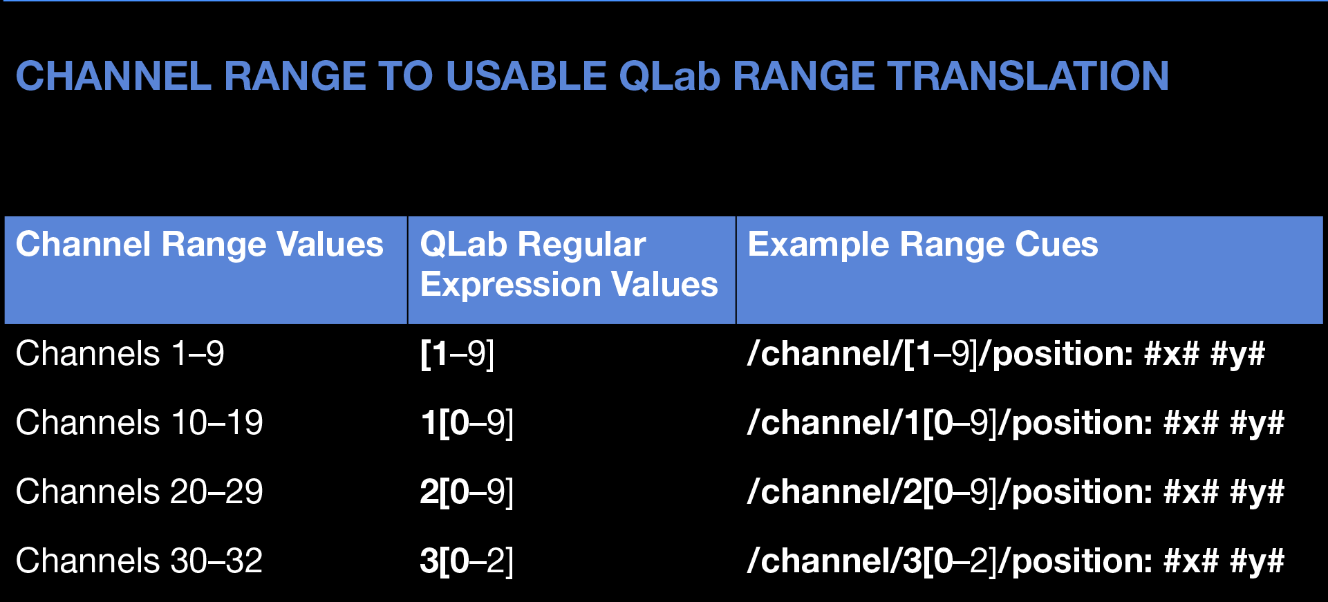 Channel Ranges Translated to QLab Range Cues